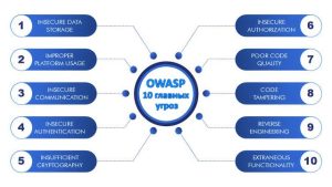 OWASP — 10 главных угроз веб-безопасности