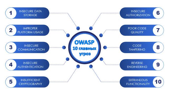 OWASP — 10 главных угроз веб-безопасности